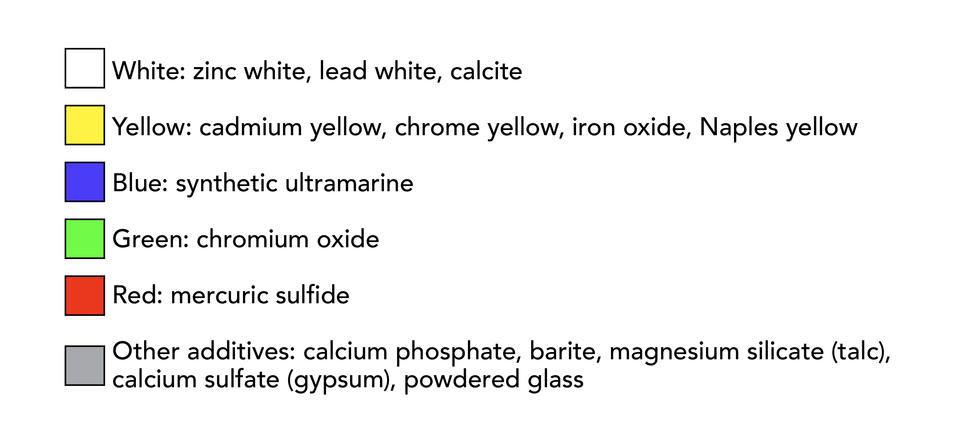 A graphic demonstrating the various colors of pigments used making the glass flowers.